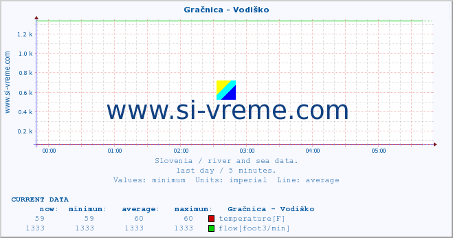  :: Gračnica - Vodiško :: temperature | flow | height :: last day / 5 minutes.