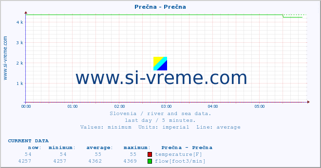  :: Prečna - Prečna :: temperature | flow | height :: last day / 5 minutes.