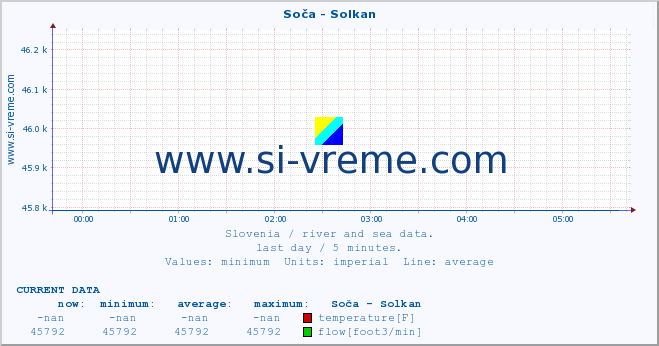  :: Soča - Solkan :: temperature | flow | height :: last day / 5 minutes.