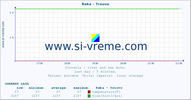  :: Reka - Trnovo :: temperature | flow | height :: last day / 5 minutes.