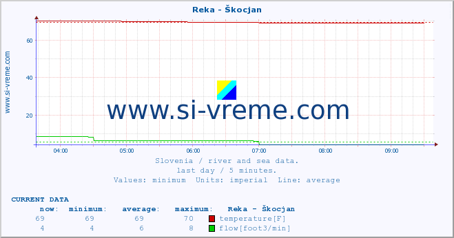  :: Reka - Škocjan :: temperature | flow | height :: last day / 5 minutes.