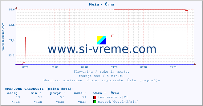 POVPREČJE :: Meža -  Črna :: temperatura | pretok | višina :: zadnji dan / 5 minut.