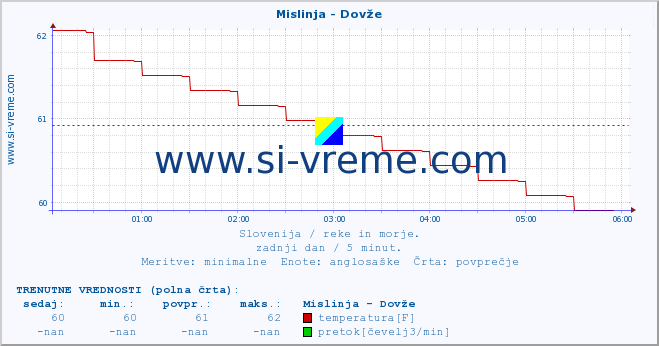 POVPREČJE :: Mislinja - Dovže :: temperatura | pretok | višina :: zadnji dan / 5 minut.