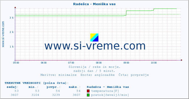 POVPREČJE :: Radešca - Meniška vas :: temperatura | pretok | višina :: zadnji dan / 5 minut.