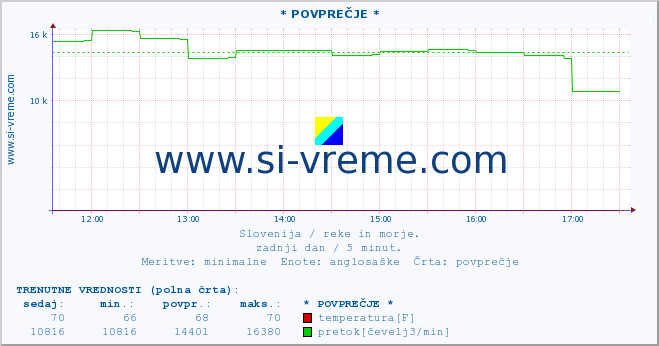 POVPREČJE :: * POVPREČJE * :: temperatura | pretok | višina :: zadnji dan / 5 minut.