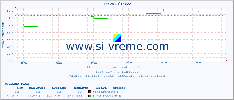  :: Drava - Črneče :: temperature | flow | height :: last day / 5 minutes.