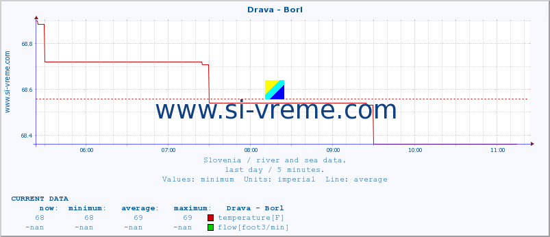  :: Drava - Borl :: temperature | flow | height :: last day / 5 minutes.