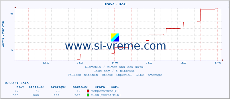  :: Drava - Borl :: temperature | flow | height :: last day / 5 minutes.