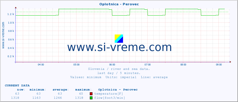  :: Oplotnica - Perovec :: temperature | flow | height :: last day / 5 minutes.