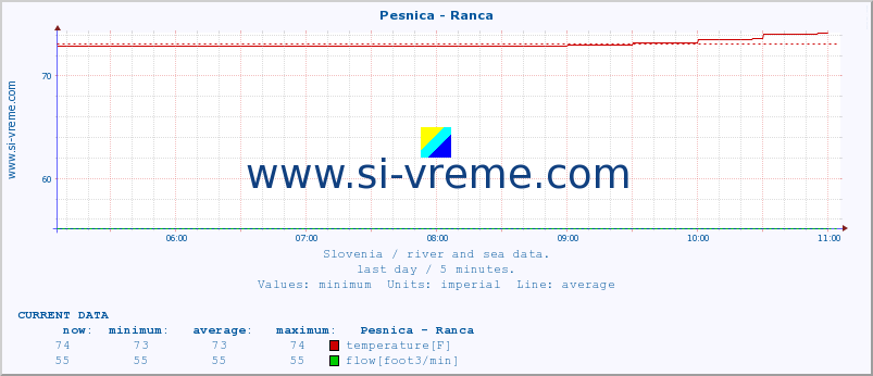  :: Pesnica - Ranca :: temperature | flow | height :: last day / 5 minutes.