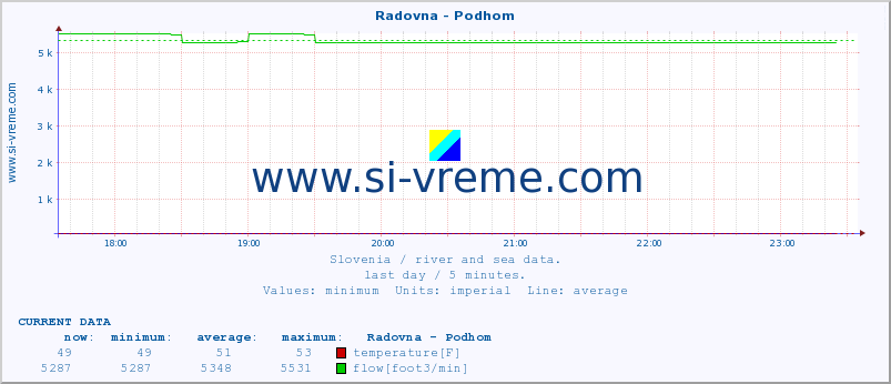  :: Radovna - Podhom :: temperature | flow | height :: last day / 5 minutes.