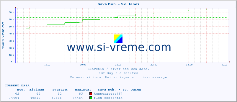  :: Sava Boh. - Sv. Janez :: temperature | flow | height :: last day / 5 minutes.