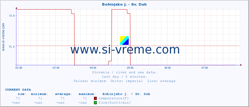  :: Bohinjsko j. - Sv. Duh :: temperature | flow | height :: last day / 5 minutes.