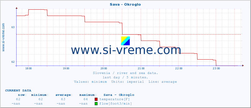  :: Sava - Okroglo :: temperature | flow | height :: last day / 5 minutes.