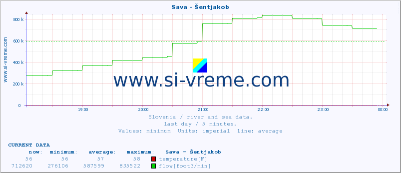  :: Sava - Šentjakob :: temperature | flow | height :: last day / 5 minutes.