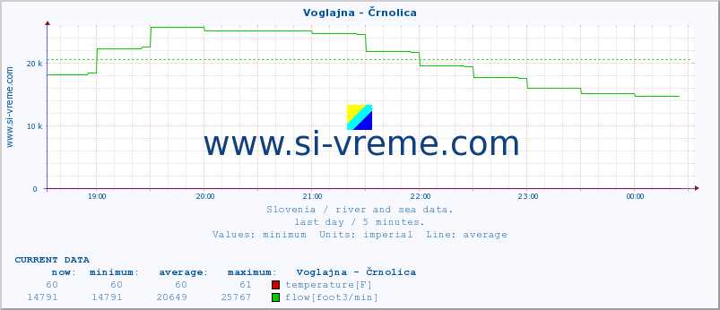  :: Voglajna - Črnolica :: temperature | flow | height :: last day / 5 minutes.