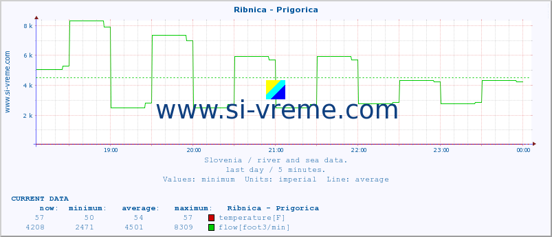  :: Ribnica - Prigorica :: temperature | flow | height :: last day / 5 minutes.