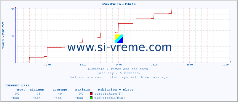  :: Rakitnica - Blate :: temperature | flow | height :: last day / 5 minutes.