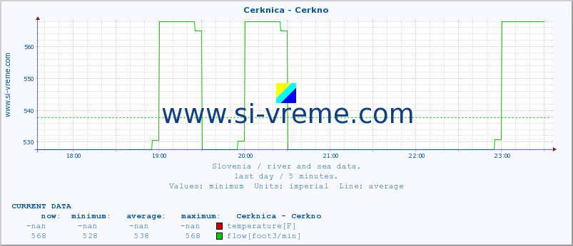  :: Cerknica - Cerkno :: temperature | flow | height :: last day / 5 minutes.