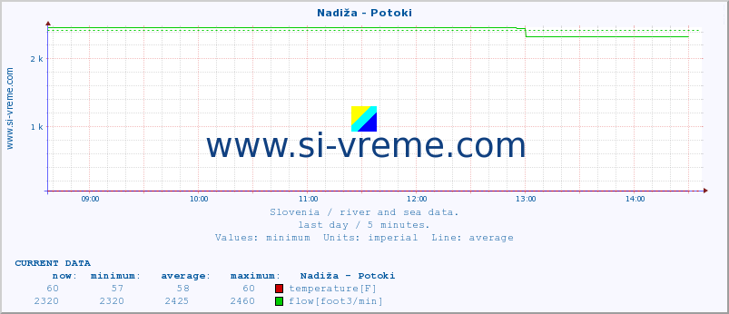  :: Nadiža - Potoki :: temperature | flow | height :: last day / 5 minutes.