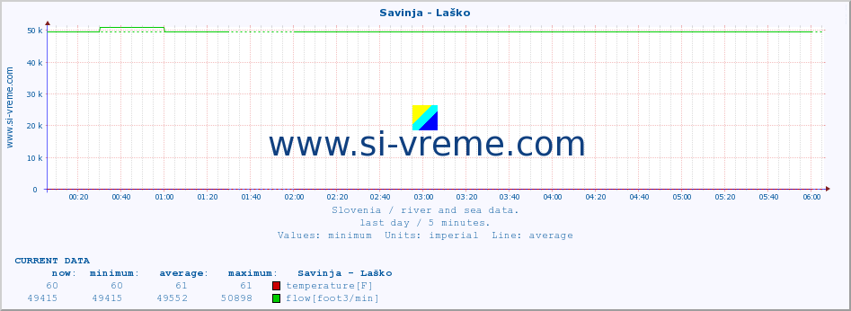  :: Savinja - Laško :: temperature | flow | height :: last day / 5 minutes.