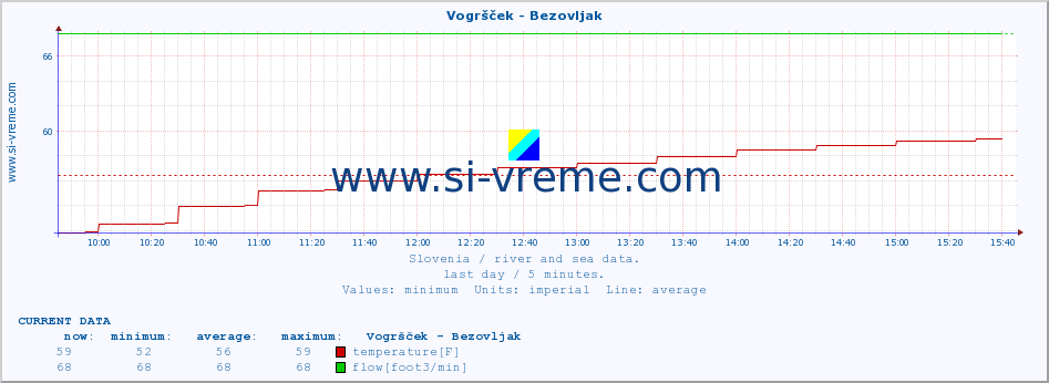  :: Vogršček - Bezovljak :: temperature | flow | height :: last day / 5 minutes.