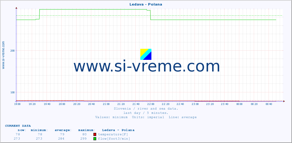  :: Ledava - Polana :: temperature | flow | height :: last day / 5 minutes.