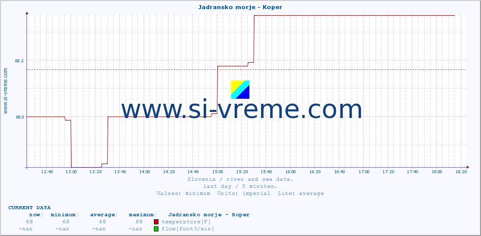  :: Jadransko morje - Koper :: temperature | flow | height :: last day / 5 minutes.