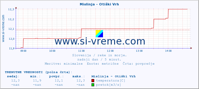 POVPREČJE :: Mislinja - Otiški Vrh :: temperatura | pretok | višina :: zadnji dan / 5 minut.