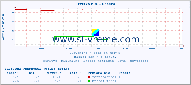 POVPREČJE :: Tržiška Bis. - Preska :: temperatura | pretok | višina :: zadnji dan / 5 minut.