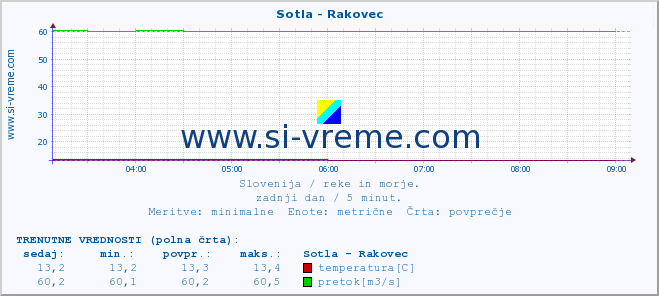 POVPREČJE :: Sotla - Rakovec :: temperatura | pretok | višina :: zadnji dan / 5 minut.