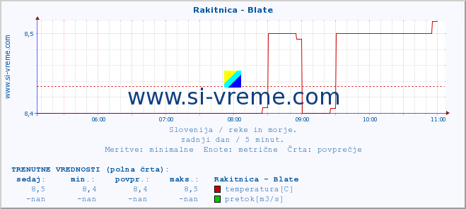 POVPREČJE :: Rakitnica - Blate :: temperatura | pretok | višina :: zadnji dan / 5 minut.