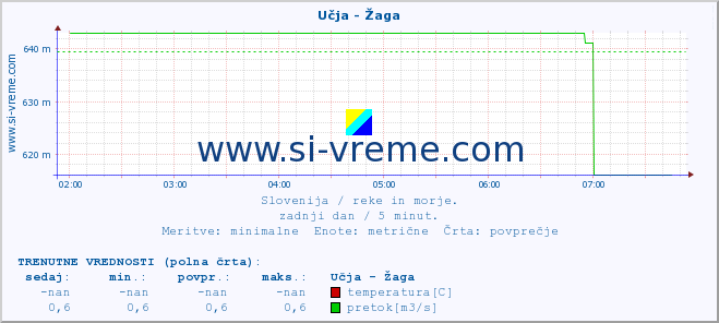 POVPREČJE :: Učja - Žaga :: temperatura | pretok | višina :: zadnji dan / 5 minut.