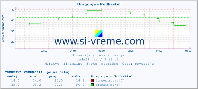 POVPREČJE :: Dragonja - Podkaštel :: temperatura | pretok | višina :: zadnji dan / 5 minut.