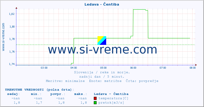 POVPREČJE :: Ledava - Čentiba :: temperatura | pretok | višina :: zadnji dan / 5 minut.