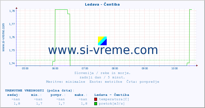 POVPREČJE :: Ledava - Čentiba :: temperatura | pretok | višina :: zadnji dan / 5 minut.