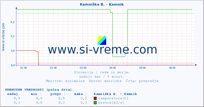 POVPREČJE :: Meža -  Črna :: temperatura | pretok | višina :: zadnji dan / 5 minut.