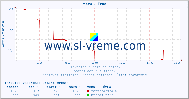 POVPREČJE :: Meža -  Črna :: temperatura | pretok | višina :: zadnji dan / 5 minut.