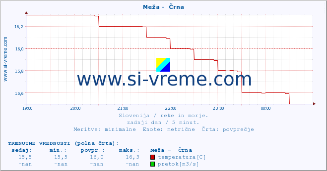 POVPREČJE :: Meža -  Črna :: temperatura | pretok | višina :: zadnji dan / 5 minut.