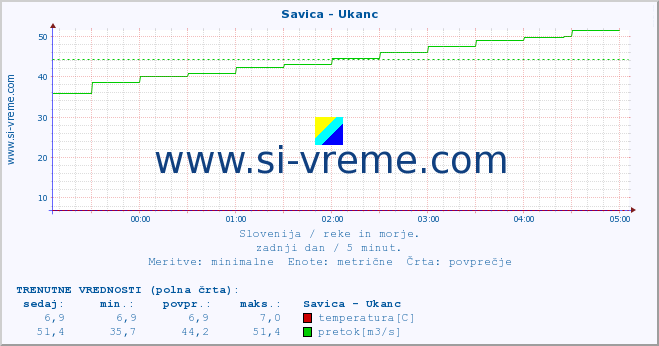 POVPREČJE :: Savica - Ukanc :: temperatura | pretok | višina :: zadnji dan / 5 minut.