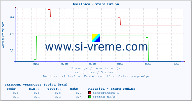 POVPREČJE :: Mostnica - Stara Fužina :: temperatura | pretok | višina :: zadnji dan / 5 minut.