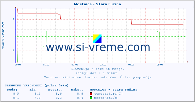 POVPREČJE :: Mostnica - Stara Fužina :: temperatura | pretok | višina :: zadnji dan / 5 minut.