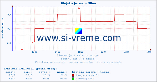 POVPREČJE :: Blejsko jezero - Mlino :: temperatura | pretok | višina :: zadnji dan / 5 minut.