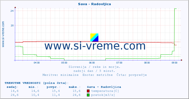 POVPREČJE :: Sava - Radovljica :: temperatura | pretok | višina :: zadnji dan / 5 minut.