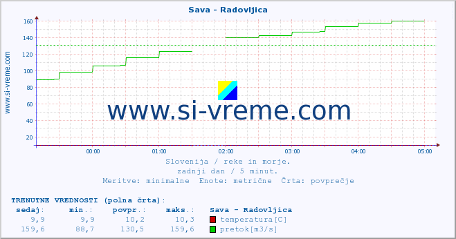 POVPREČJE :: Sava - Radovljica :: temperatura | pretok | višina :: zadnji dan / 5 minut.