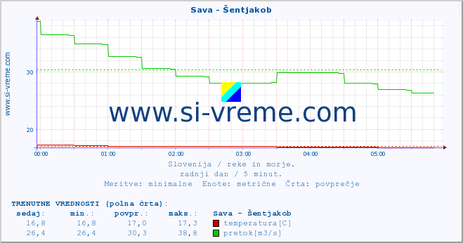 POVPREČJE :: Sava - Šentjakob :: temperatura | pretok | višina :: zadnji dan / 5 minut.