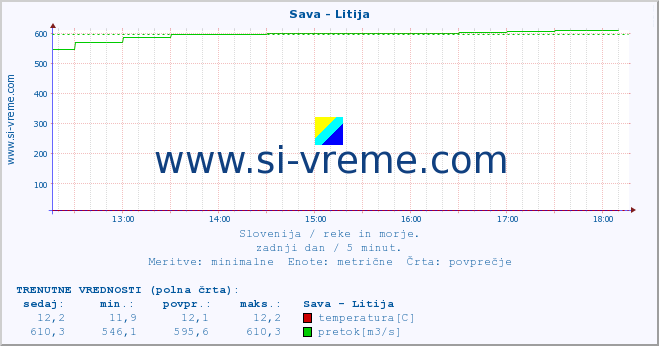 POVPREČJE :: Sava - Litija :: temperatura | pretok | višina :: zadnji dan / 5 minut.