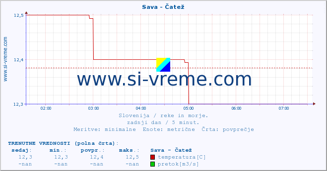 POVPREČJE :: Sava - Čatež :: temperatura | pretok | višina :: zadnji dan / 5 minut.