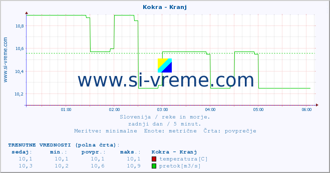 POVPREČJE :: Kokra - Kranj :: temperatura | pretok | višina :: zadnji dan / 5 minut.