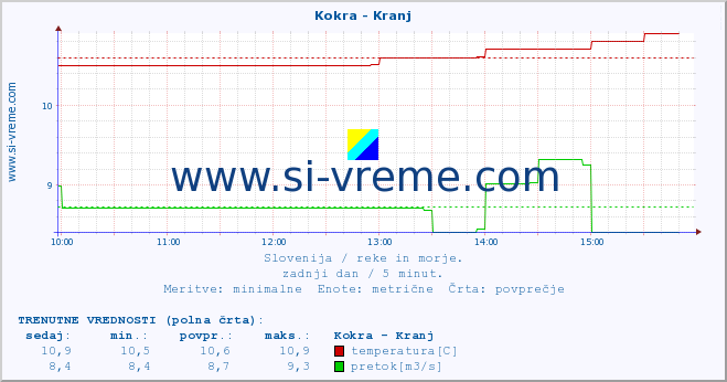 POVPREČJE :: Kokra - Kranj :: temperatura | pretok | višina :: zadnji dan / 5 minut.